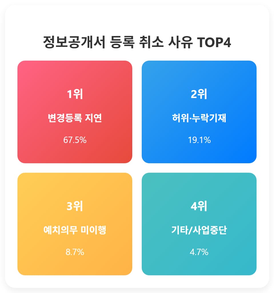 2025 정보공개서 등록 취소 역대 최대! 본부들이 놓친 치명적인 실수들