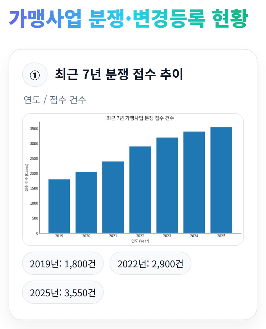 가맹사업 분쟁, 막연하게만 두지 마세요. 공정가맹거래사