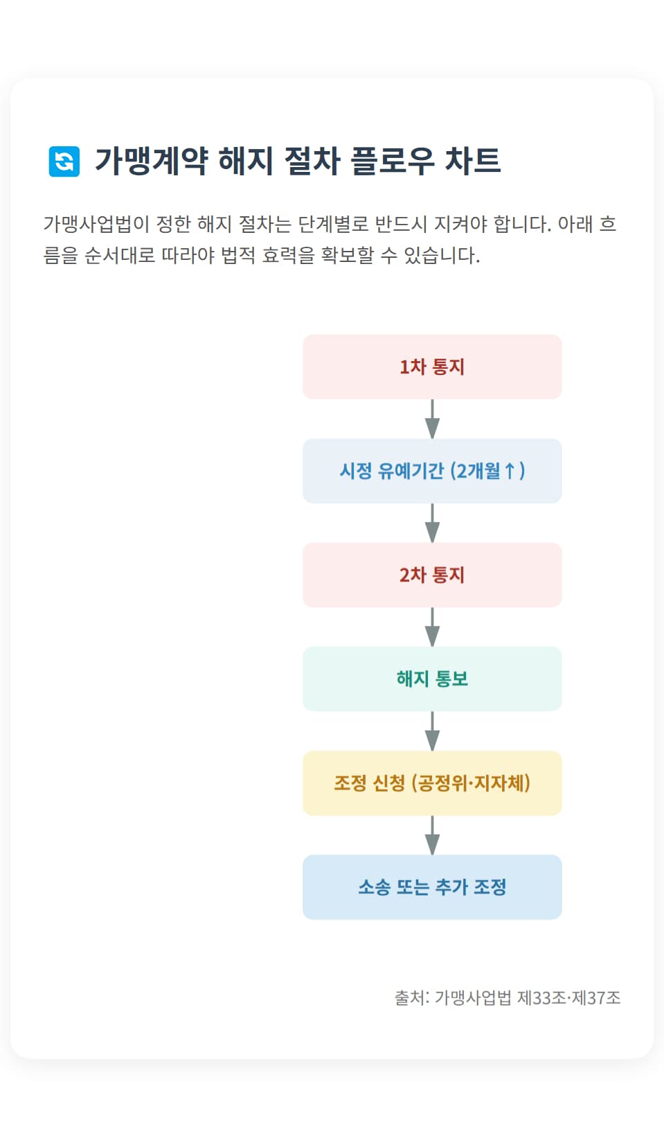 가맹계약 해지, 위약금 줄이고 살아남는 법 – 절차·전환 전략까지, 김창훈 가맹거래사