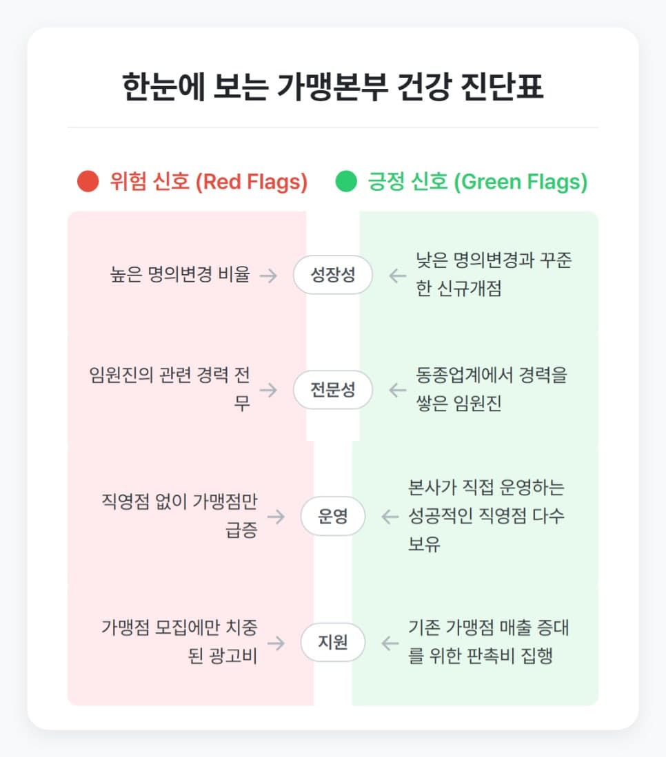 정보공개서에 '이 단어' 많으면 99% 망합니다. -정보공개서 열람 완벽 공략 3편