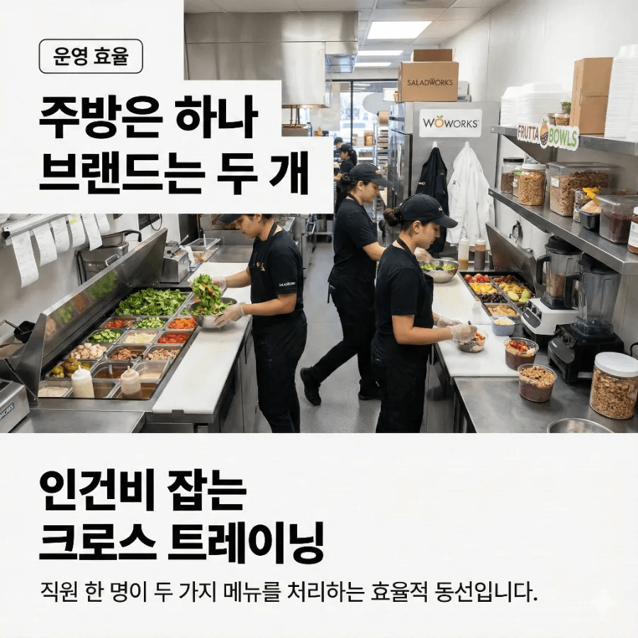 프랜차이즈 수익률 62% 폭등? WOWorks 코브랜딩 숫자 분석
