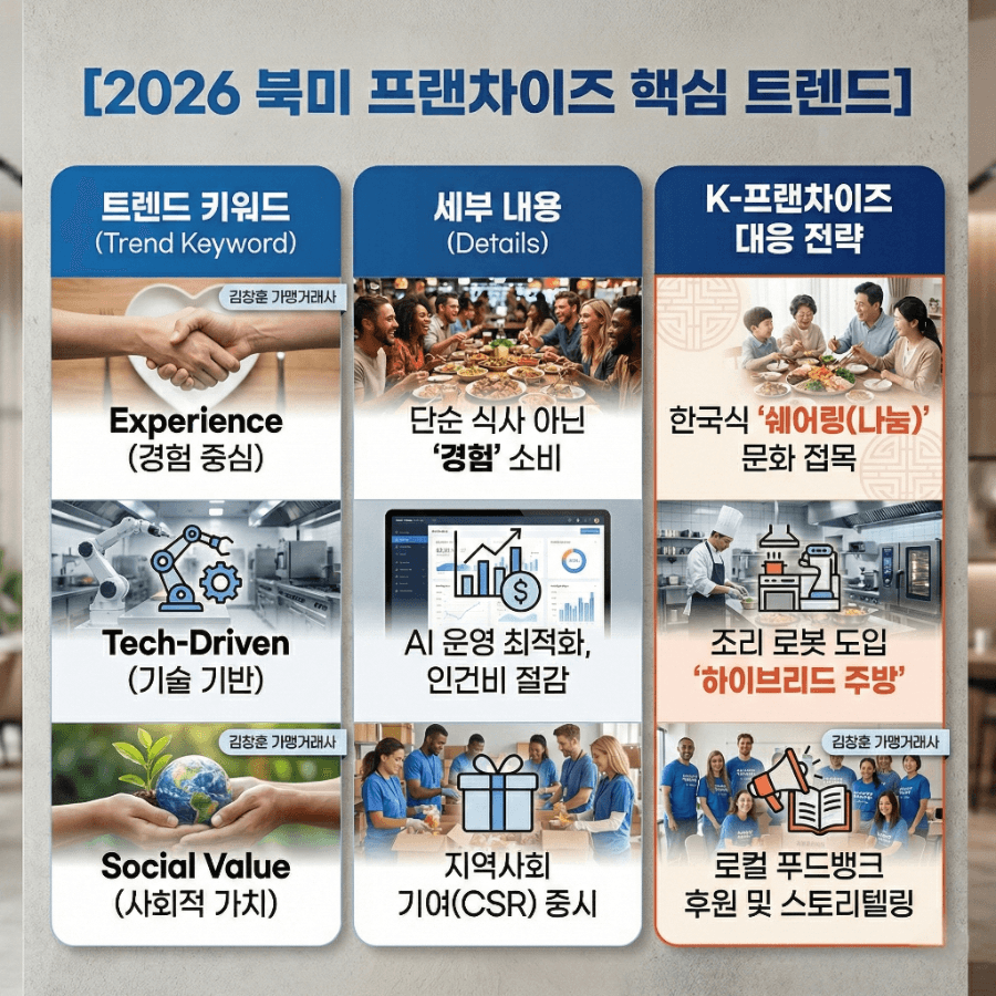 2026 북미 프랜차이즈 공략: FDD 규제와 $20 시급, K-푸드테크가 답이다